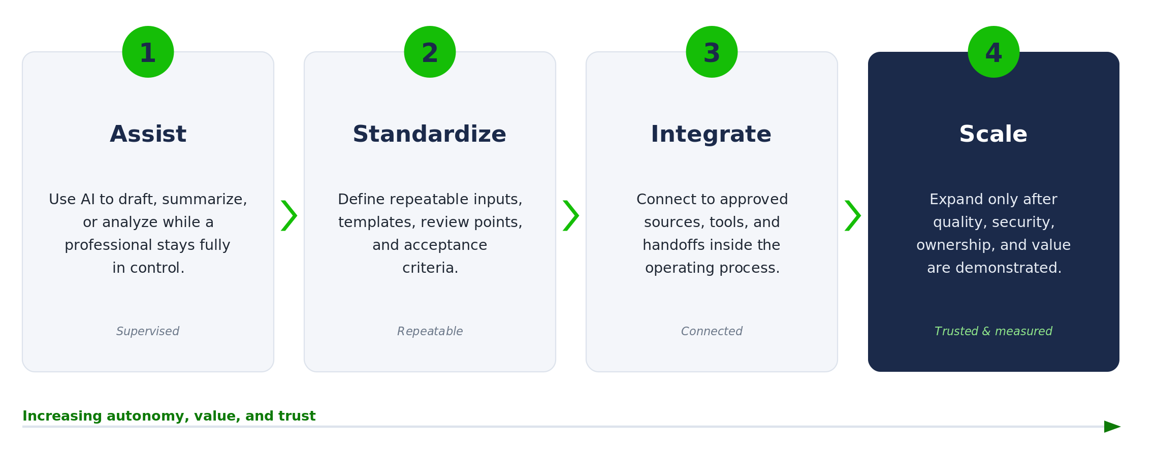 Acclarity's staged AI adoption framework: Assist, Standardize, Integrate, and Scale