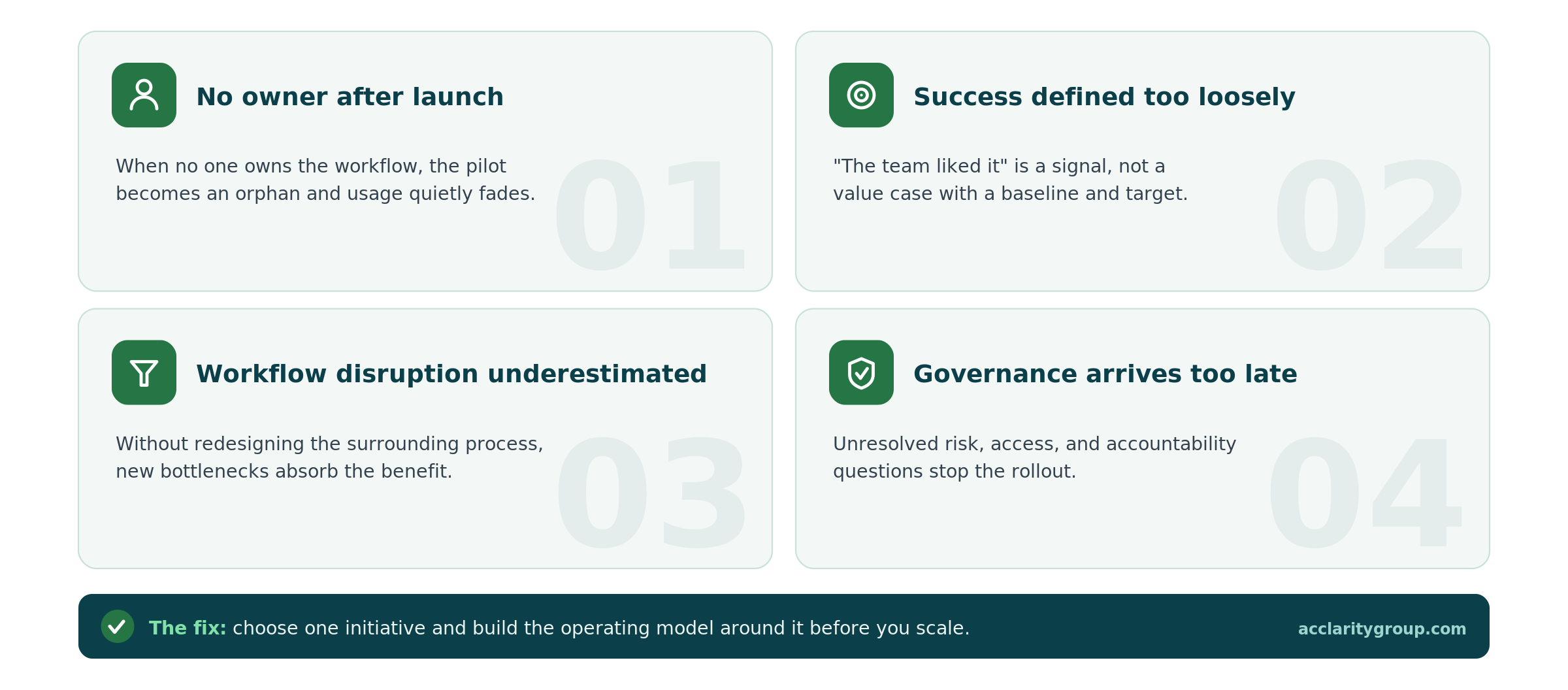 Infographic showing four failure patterns behind stalled AI pilots: no owner after launch, success defined too loosely, workflow disruption underestimated, and governance arriving too late.