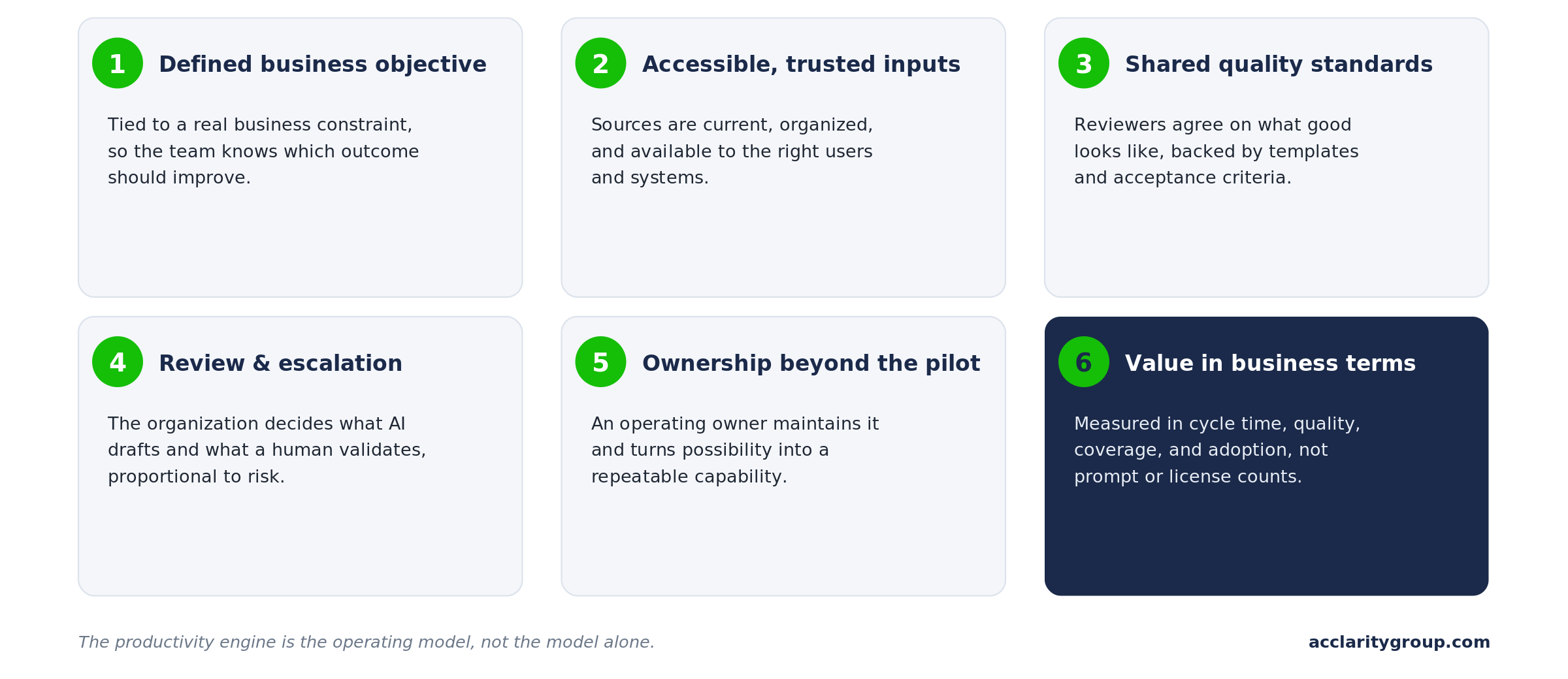 Six Conditions Behind Durable AI Productivity Gains