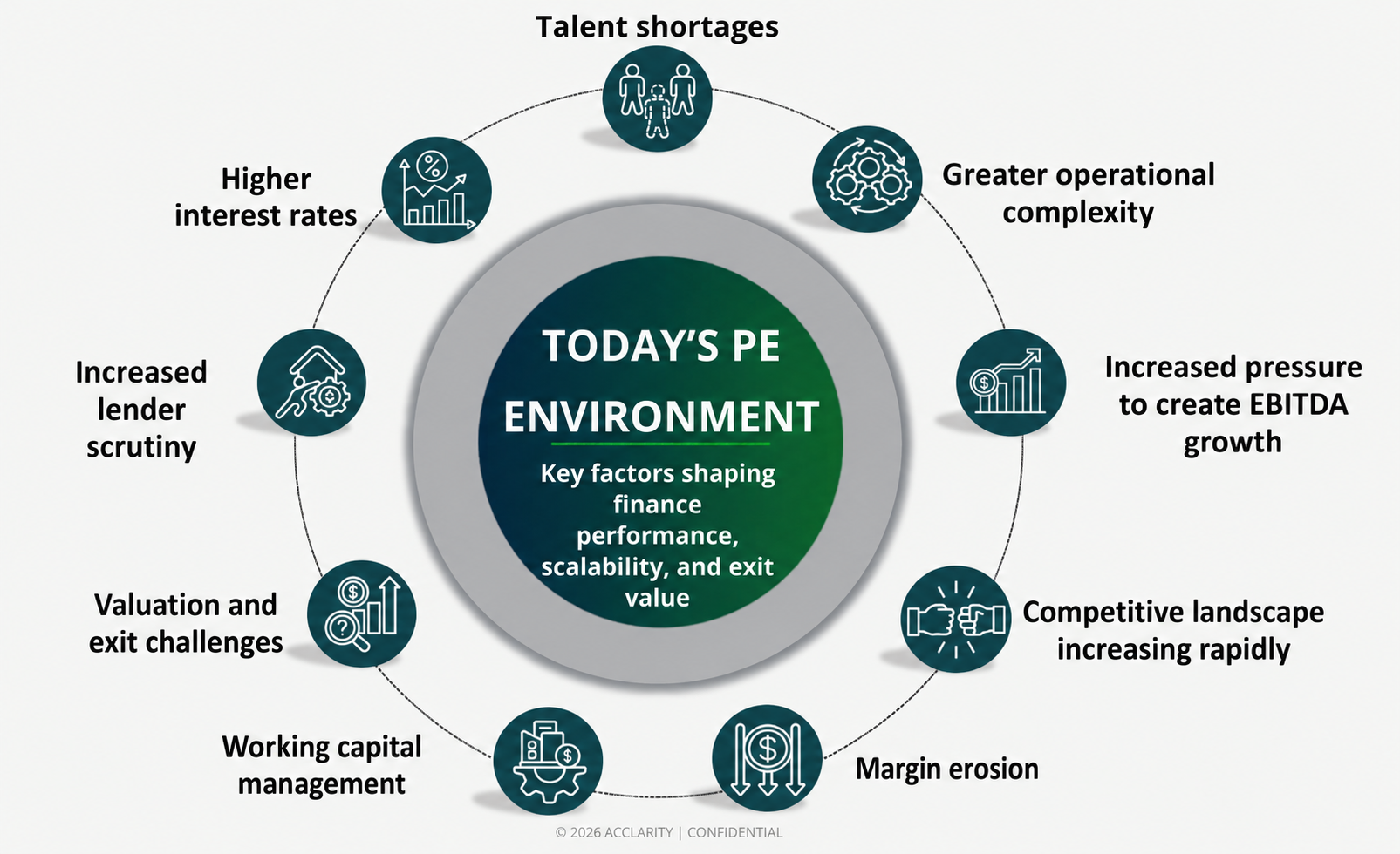 Today's PE environment: key factors shaping finance performance, scalability, and exit value