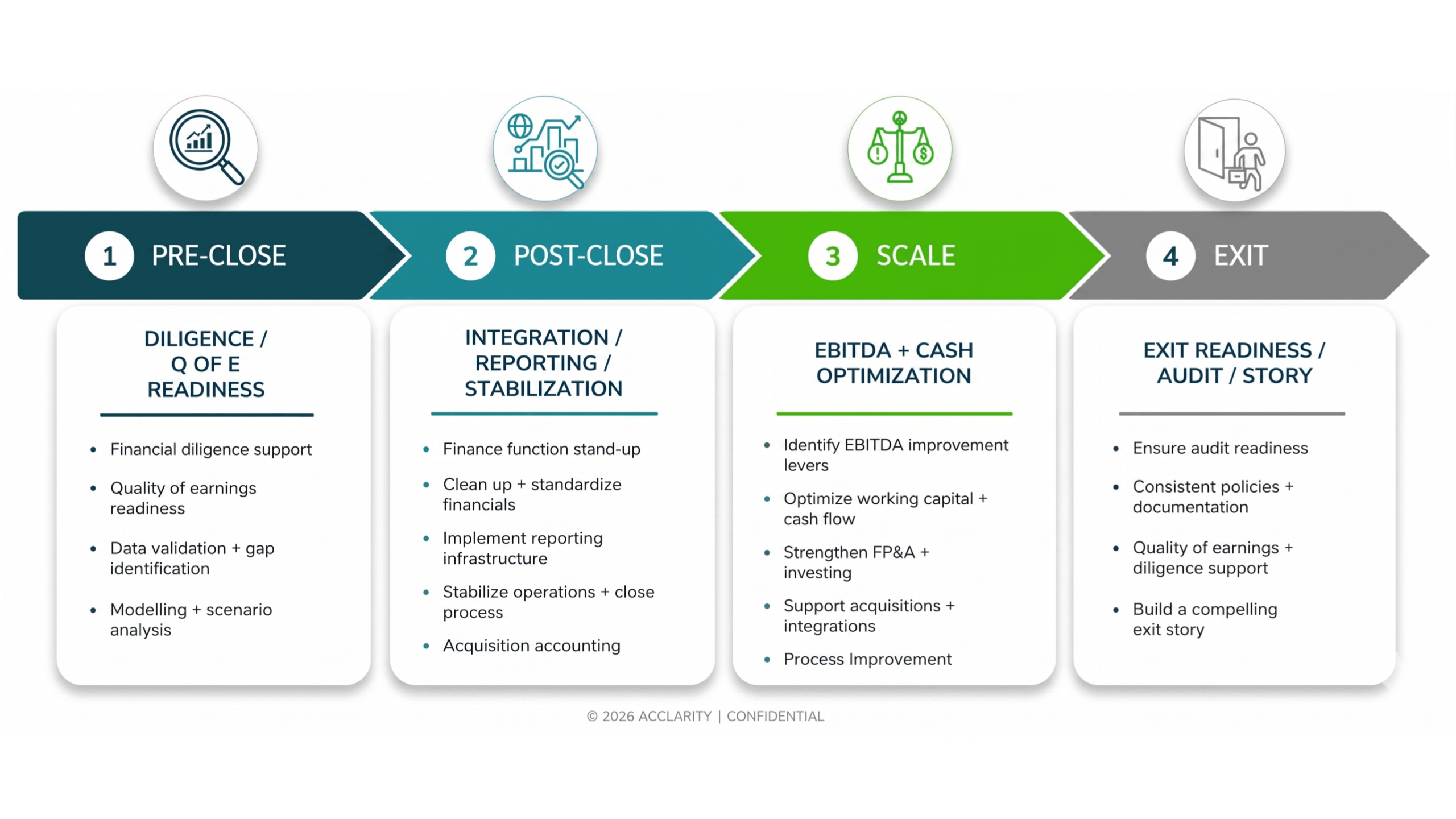 Investment Lifecycle Acclarity
